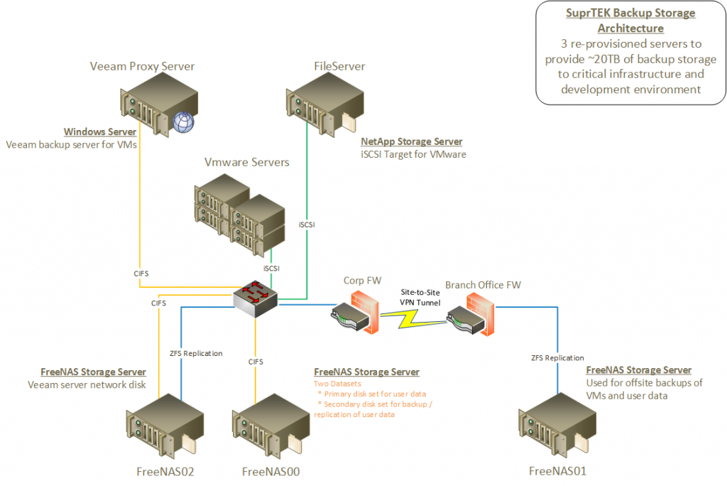 Data Backup Architecture