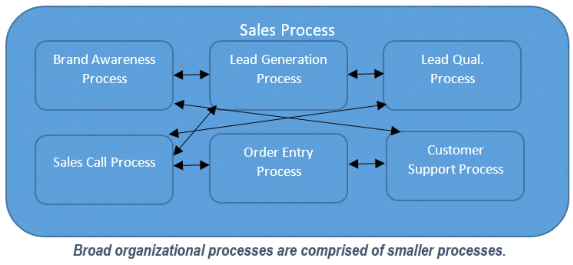 What Is The Difference Between Processes And Procedures SuprTEK What is the difference between processes and procedures suprtek